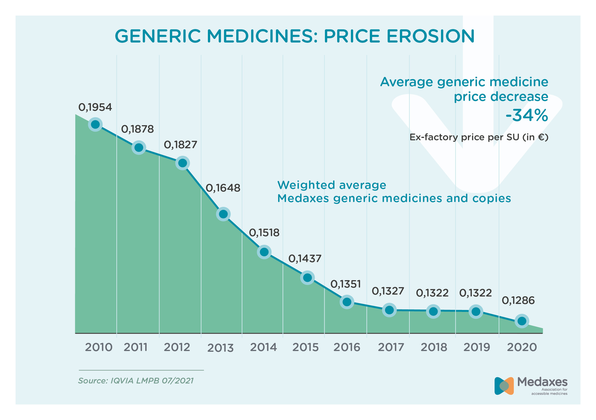 Generic medicines Belgium price erosion
