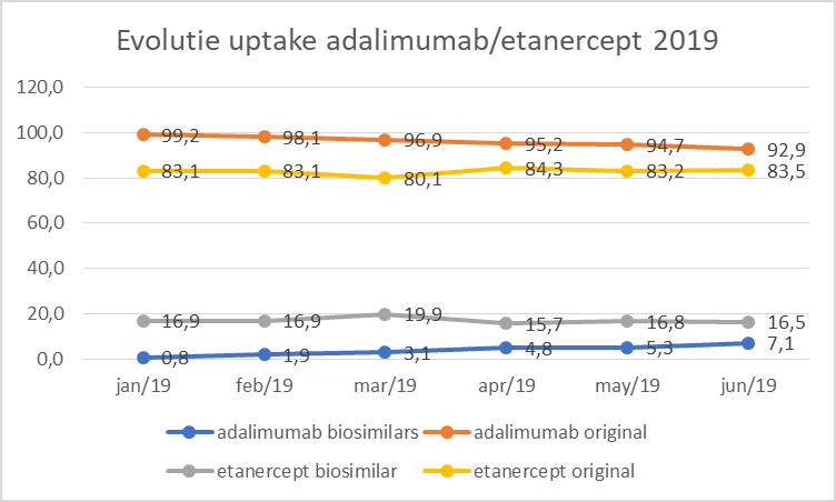 Medaxes Evolutie uptake adalimumab etanercept 2019