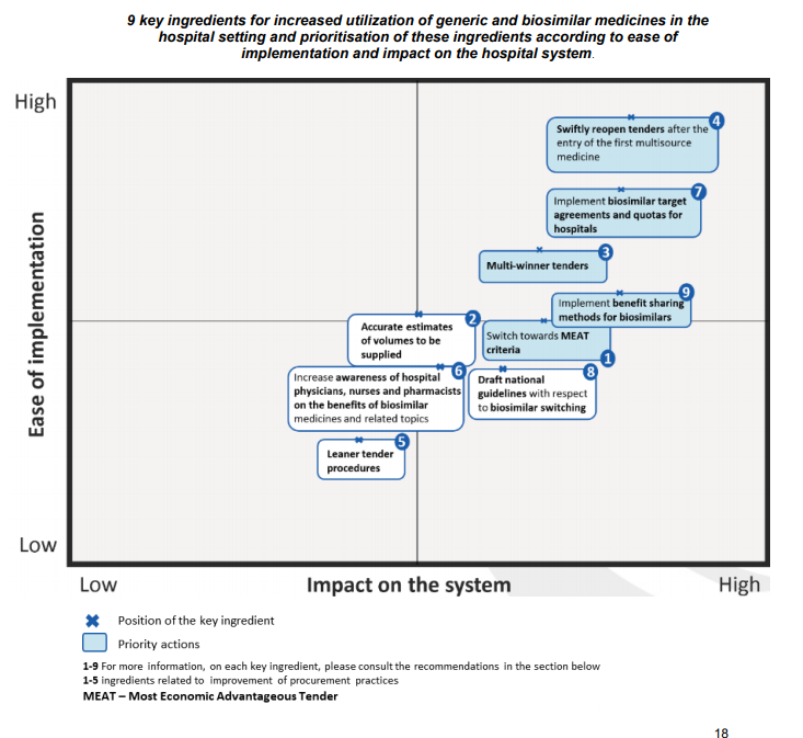 9 pistes voor het gebruik van generische biosimilar geneesmiddelen ziekenhuis