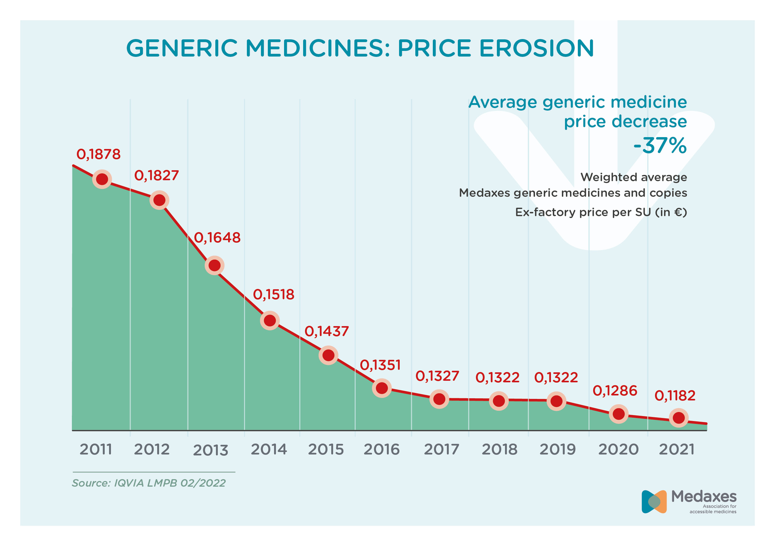 Medaxes _Generic medicines in Belgium_Price erosion