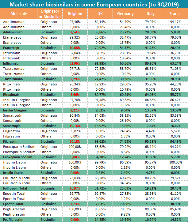 Biosimilars uptake market share Belgium 3Q2019