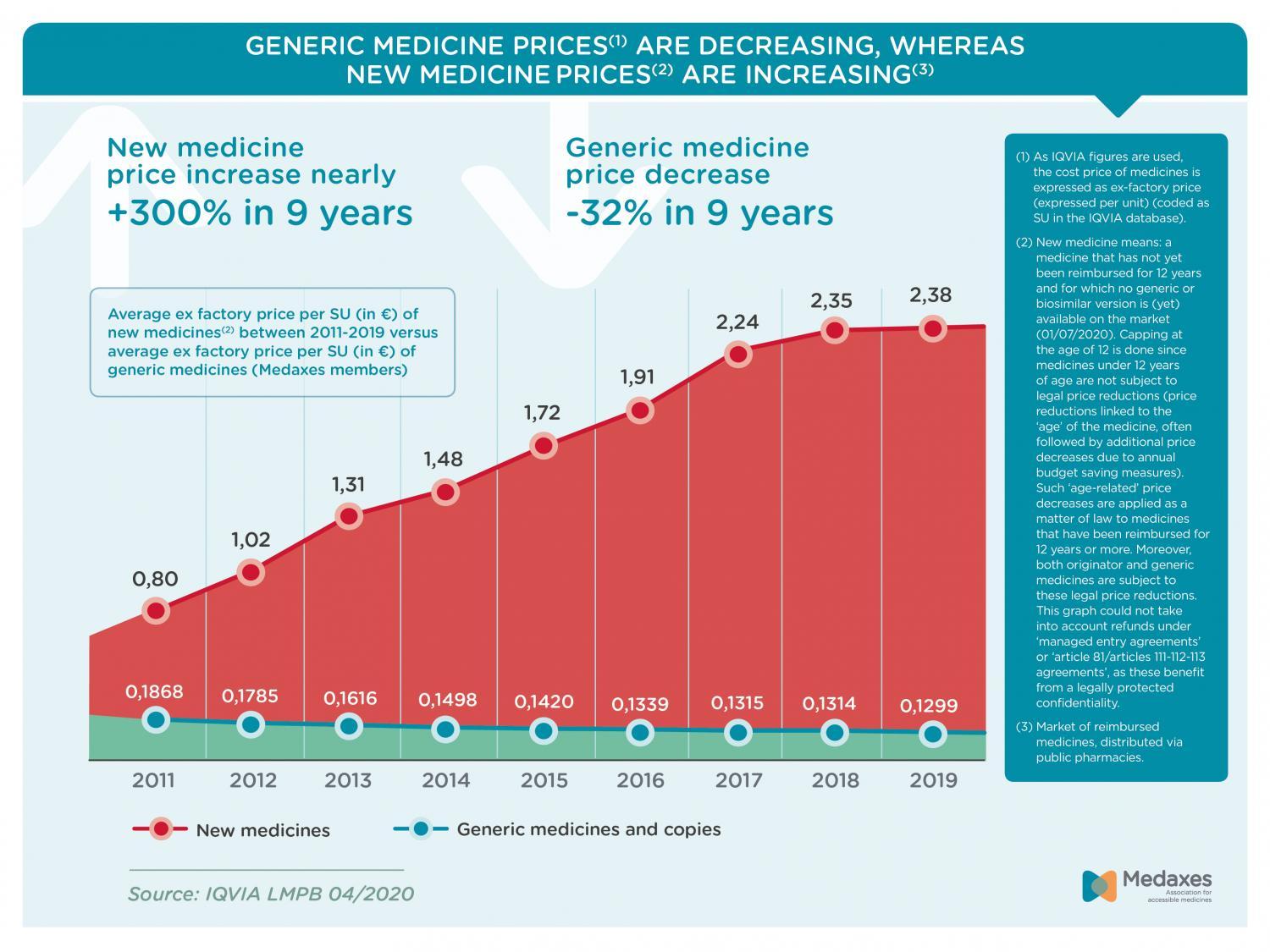 generic medicine price decreases vs new medicine price increases