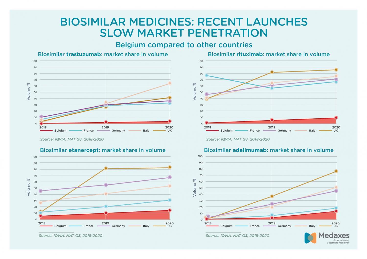 Biosimilars: lage marktpenetratie nieuwe biosimilars België vs Europa