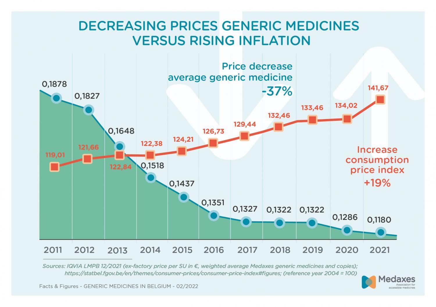 Decreasing prices generic medicines versus ricing consumption price index
